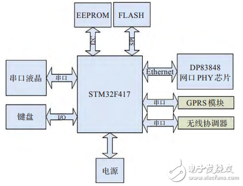 基于STM32F417的物联网嵌入式网关的设计,基于STM32F417的物联网嵌入式网关的设计,第3张