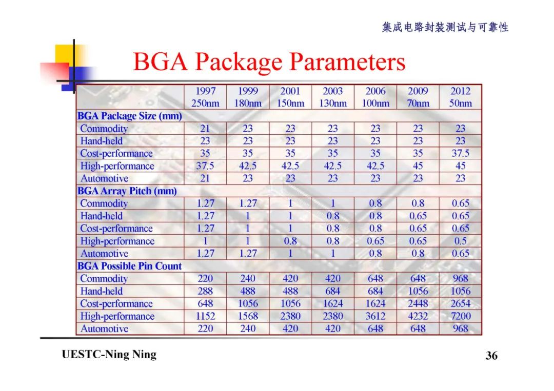 BGA和CSP封装技术详解,2c4a6e80-048e-11ed-ba43-dac502259ad0.jpg,第37张
