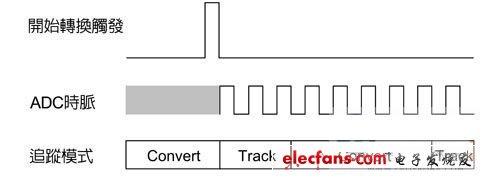 高整合USB微控制器简化嵌入式系统连结设计,类比数位转换器追踪模式,第3张