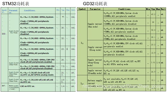 一文解析STM32、GD32、ESP32差异,31d94a6e-0f02-11ed-ba43-dac502259ad0.png,第3张