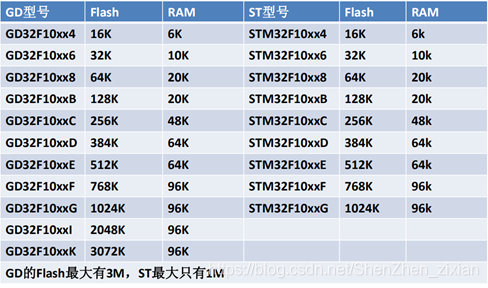 一文解析STM32、GD32、ESP32差异,32059a1a-0f02-11ed-ba43-dac502259ad0.png,第6张