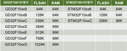 一文解析STM32、GD32、ESP32差异,321471de-0f02-11ed-ba43-dac502259ad0.png,第7张