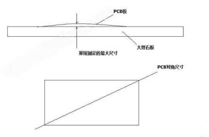 PCB板翘常见原因与避免方法,3332ce7a-0e09-11ed-ba43-dac502259ad0.png,第2张