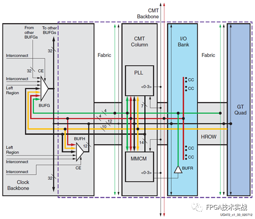 Xilinx 7系列FPGA的时钟资源架构,40e27ac8-0e0b-11ed-ba43-dac502259ad0.png,第5张