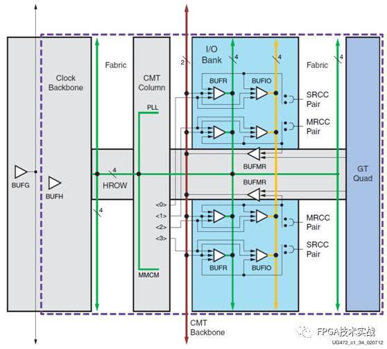 Xilinx 7系列FPGA的时钟资源架构,40f567c8-0e0b-11ed-ba43-dac502259ad0.png,第6张