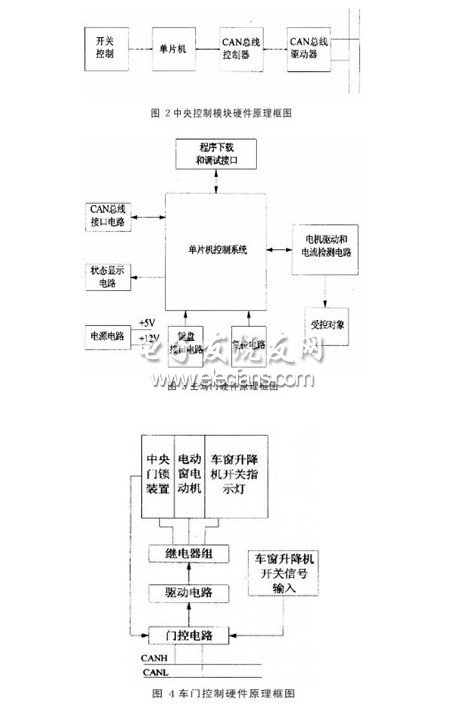 基于CAN总线的汽车车身控制系统设计,第3张