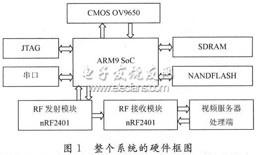 基于ARM处理器S3C2440的无线监控系统设计,第2张