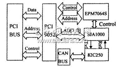 CAN总线PC适配卡设计,第2张
