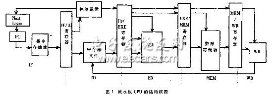 一种带Cache的嵌入式CPU的设计与实现,第2张