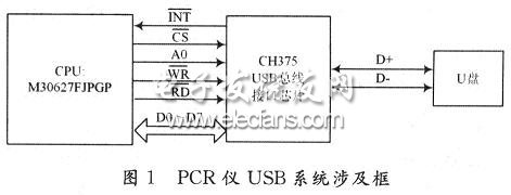USB在PCR仪嵌入式系统中的应用,第2张
