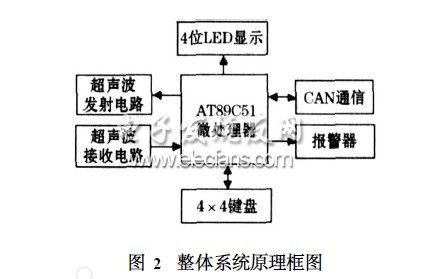 嵌入式超声波测距仪的设计方案,第3张