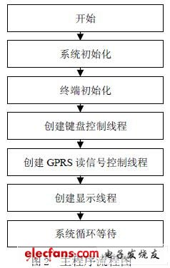 基于嵌入式系统的GPRS设计,第3张