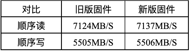 长江存储 NVMe SSD TiPro7000评测分析,5a1203f6-0ed3-11ed-ba43-dac502259ad0.png,第3张