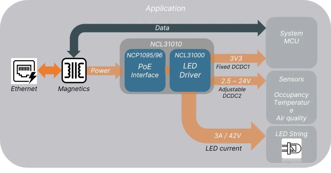 安森美提供NCL31010 PoE接口LED驱动器实现自动化照明,5b6023f0-118a-11ed-ba43-dac502259ad0.jpg,第4张
