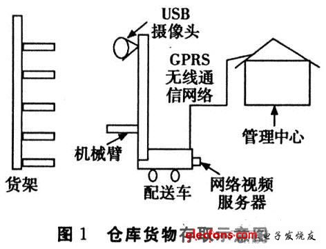 基于嵌入式的自动化配送系统,第2张