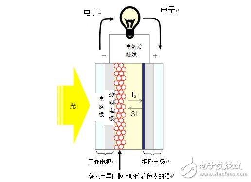 利用氧化锌光发电技术的开发,第2张