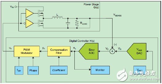 数字电源UCD92xx 输出电压波形的优化,第2张