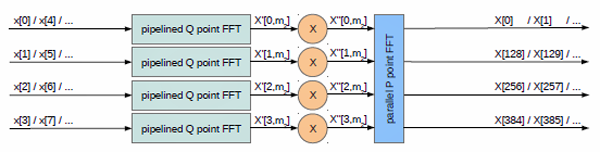 高速ADC和DAC如何与FPGA配合使用,使用4个128点的FFT流水线，加上旋转因子和1个并行4点FFT，组合成512点的FFT,第4张