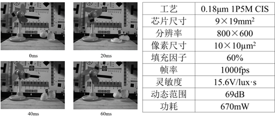 高速低功耗CMOS图像传感芯片,75acb81a-0ef4-11ed-ba43-dac502259ad0.png,第3张