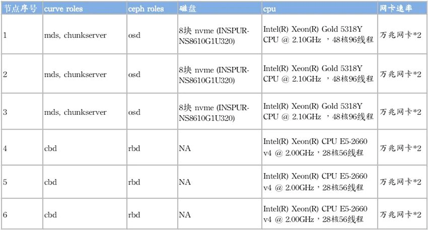 浪潮NVMe SSD的性能,7a2ebac4-124a-11ed-ba43-dac502259ad0.png,第2张