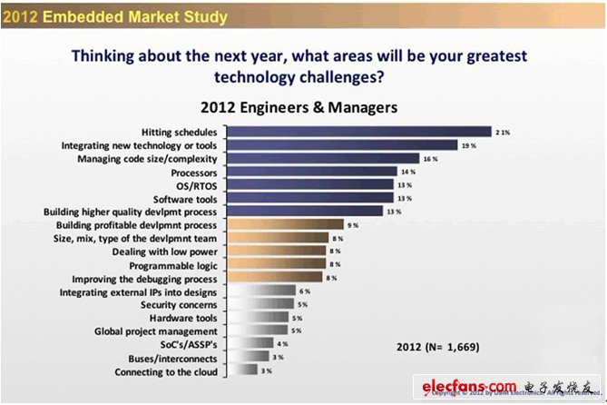 嵌入式工程师明年遭遇的最大技术挑战是什么？,嵌入式工程师遭遇的最大技术挑战是什么？,第2张