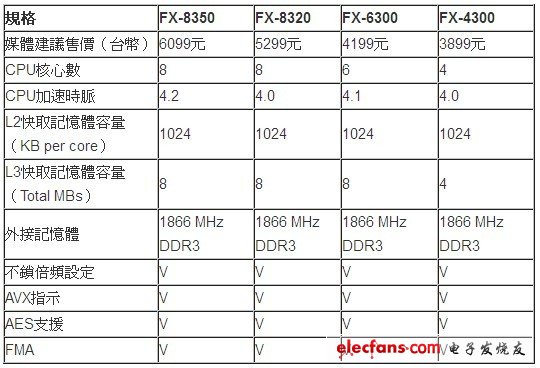 新世代AMD FX系列产品 最高时脉可达4.2GHz,第2张