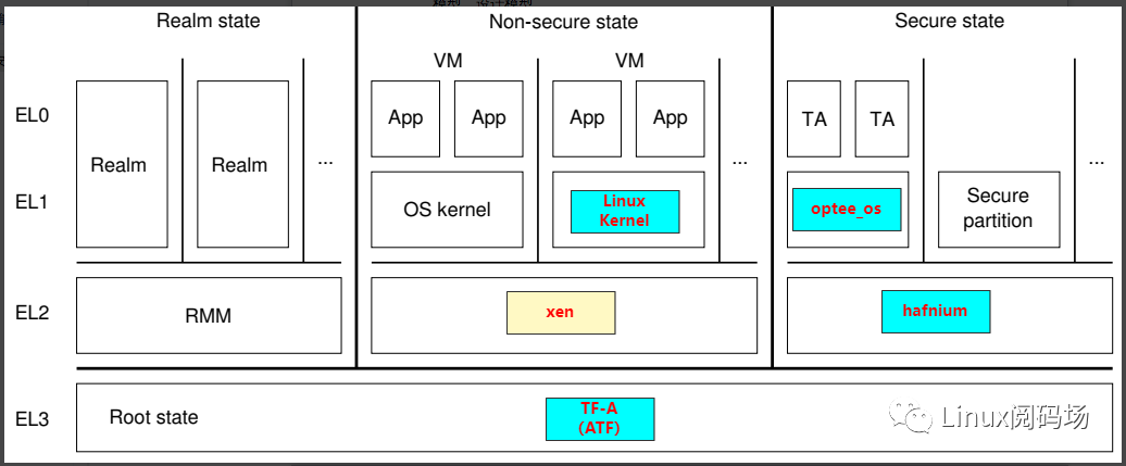 ARM安全架构之Trustzone-TEE,86ac845c-0c78-11ed-ba43-dac502259ad0.png,第4张
