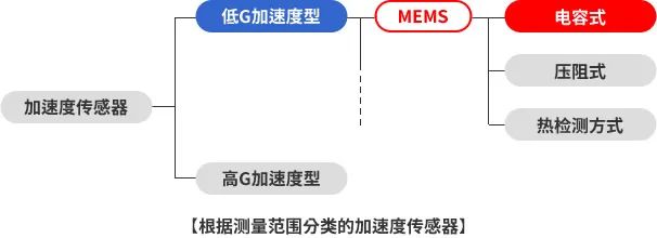 IoT与传感器的关系,a0f74006-0c12-11ed-ba43-dac502259ad0.jpg,第10张