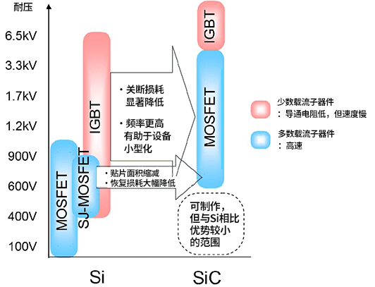SiC-MOSFET与Si-MOSFET的区别,b85a76ba-04fa-11ed-ba43-dac502259ad0.png,第2张