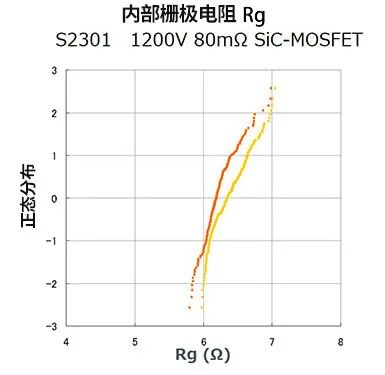 SiC-MOSFET与Si-MOSFET的区别,b89bd538-04fa-11ed-ba43-dac502259ad0.jpg,第7张
