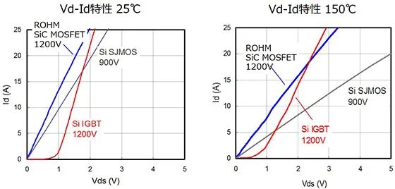 SiC-MOSFET与Si-MOSFET的区别,b8a8dc88-04fa-11ed-ba43-dac502259ad0.jpg,第8张