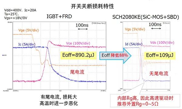 SiC-MOSFET与Si-MOSFET的区别,b8bbff7a-04fa-11ed-ba43-dac502259ad0.jpg,第9张