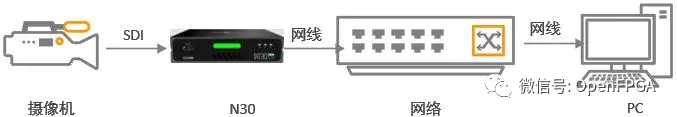 NDI是什么？HDBaseT与SDI和HDMI的区别,c3244142-138d-11ed-ba43-dac502259ad0.png,第6张