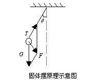 固体摆式倾角传感器原理及其应用,c8454f64-0d38-11ed-ba43-dac502259ad0.jpg,第2张