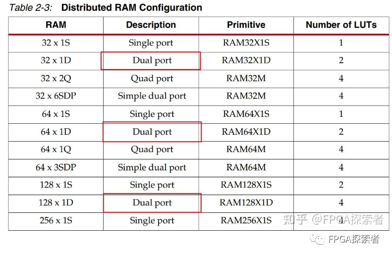 RAM——单口、双口、简单双口、真双口的区别,e24ef918-0c80-11ed-ba43-dac502259ad0.png,第2张