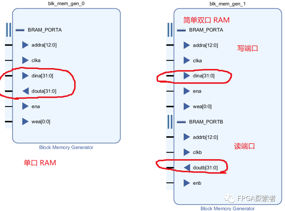 RAM——单口、双口、简单双口、真双口的区别,e2a8bd2c-0c80-11ed-ba43-dac502259ad0.png,第6张