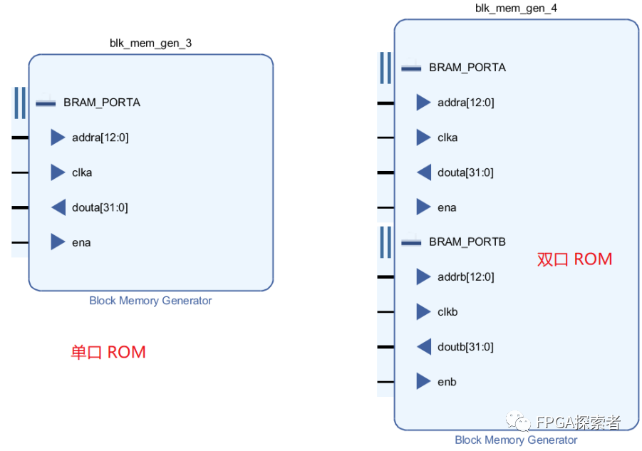 RAM——单口、双口、简单双口、真双口的区别,e2ceca44-0c80-11ed-ba43-dac502259ad0.png,第8张