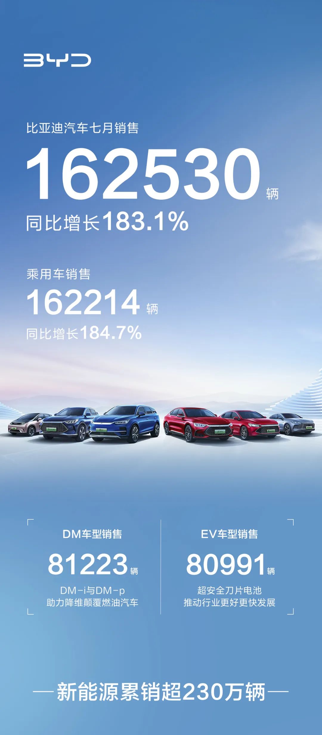 比亚迪汽车7月销售162530辆 同比增长183.1%,e7b3ae48-1339-11ed-ba43-dac502259ad0.jpg,第2张