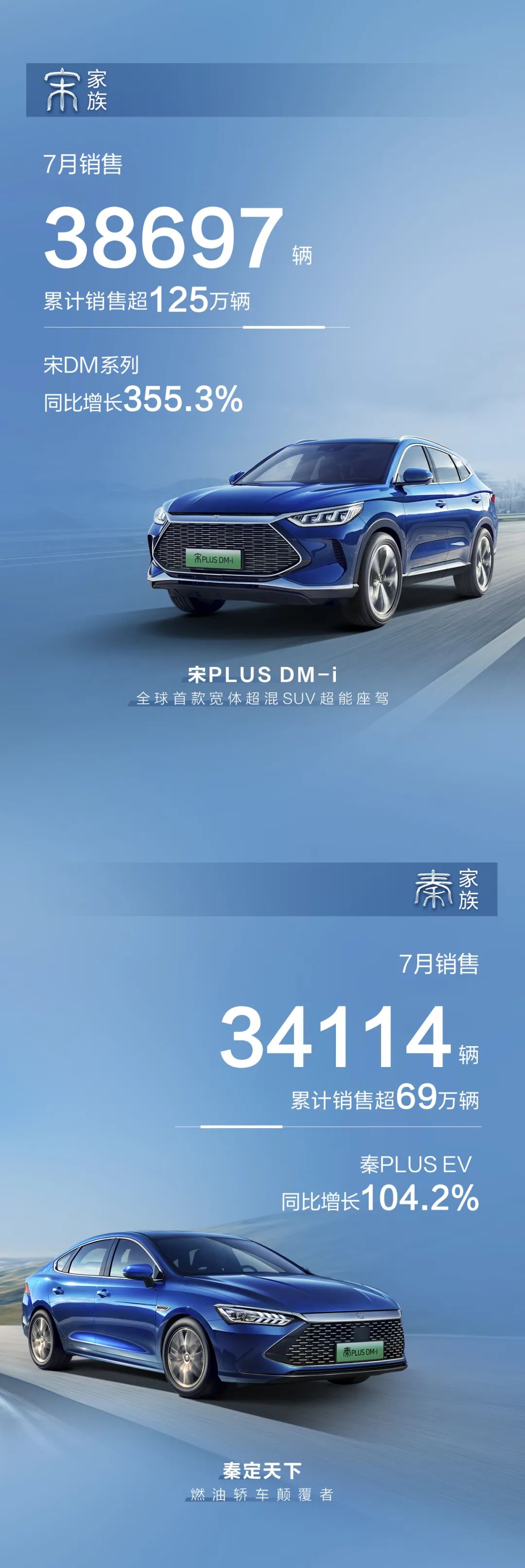 比亚迪汽车7月销售162530辆 同比增长183.1%,e7e2cf48-1339-11ed-ba43-dac502259ad0.jpg,第4张