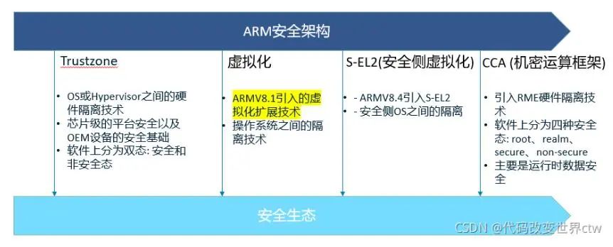 一文解析ARM trustzone架构安全扩展技术,ee144378-0eda-11ed-ba43-dac502259ad0.jpg,第2张