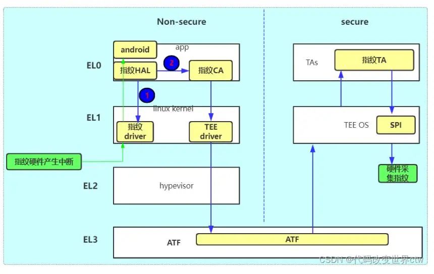 一文解析ARM trustzone架构安全扩展技术,ee211152-0eda-11ed-ba43-dac502259ad0.jpg,第3张