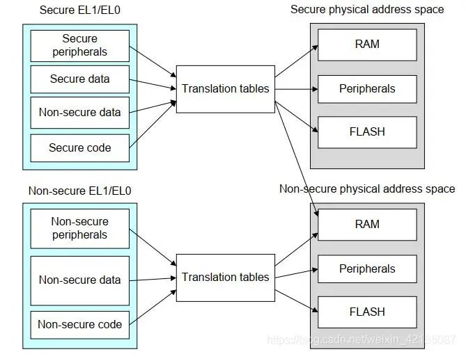 一文解析ARM trustzone架构安全扩展技术,ee69ca5a-0eda-11ed-ba43-dac502259ad0.jpg,第8张