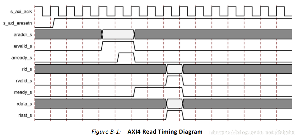 AXI总线协议的几种时序介绍,f6436ce0-1218-11ed-ba43-dac502259ad0.png,第2张