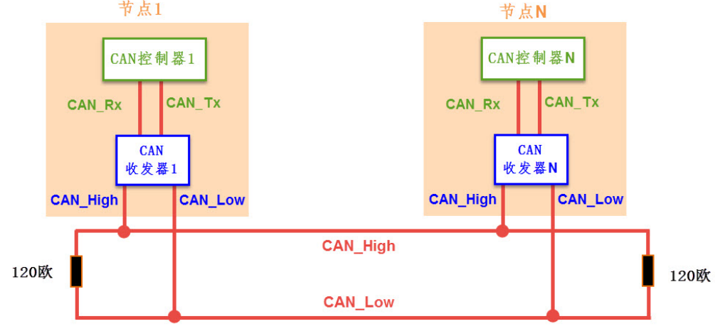 CAN总线协议简介,f794d3c0-1215-11ed-ba43-dac502259ad0.png,第5张