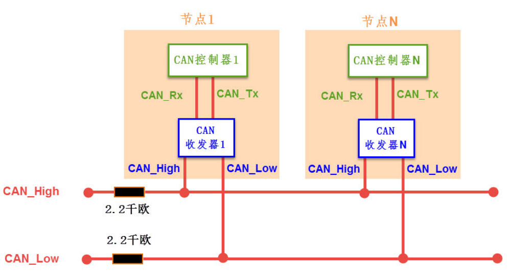 CAN总线协议简介,f7c1da1e-1215-11ed-ba43-dac502259ad0.png,第6张