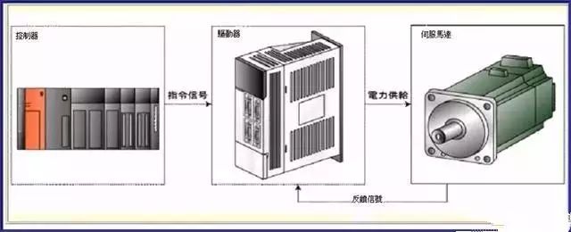 伺服电机与伺服控制器,fcd4d2e6-0d96-11ed-ba43-dac502259ad0.jpg,第6张