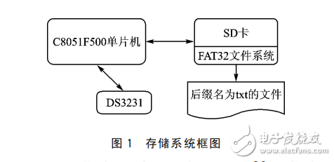 DS3231在嵌入式环境文件系统中的应用,DS3231在嵌入式环境文件系统中的应用,第3张