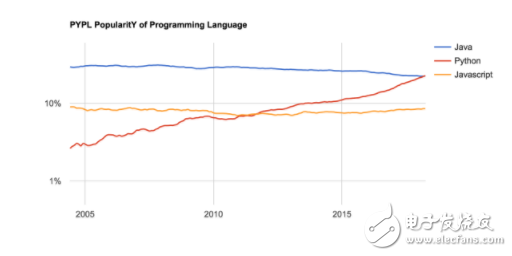 最新编程语言排名：Python 超越 Java 排名第一,最新编程语言排名：Python 超越 Java 排名第一,第4张