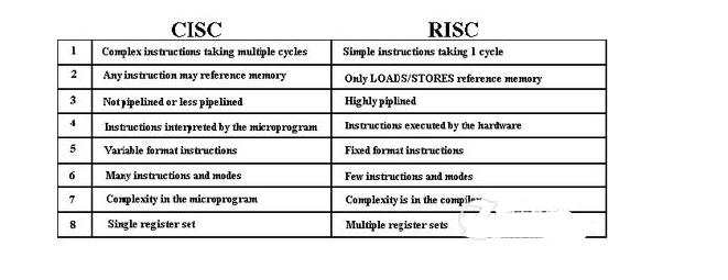 RISC和CISC架构6大方面的差异,RISC和CISC架构6大方面的差异,第2张
