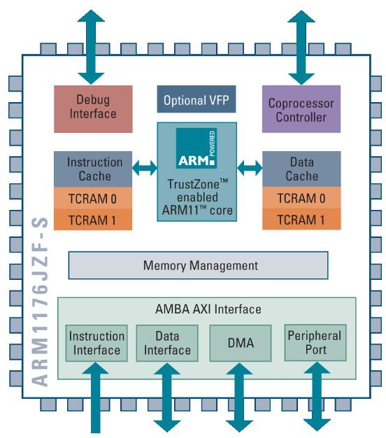 一文详解ARM7_ARM9和ARM11的区别,一文详解ARM7_ARM9和ARM11的区别,第3张